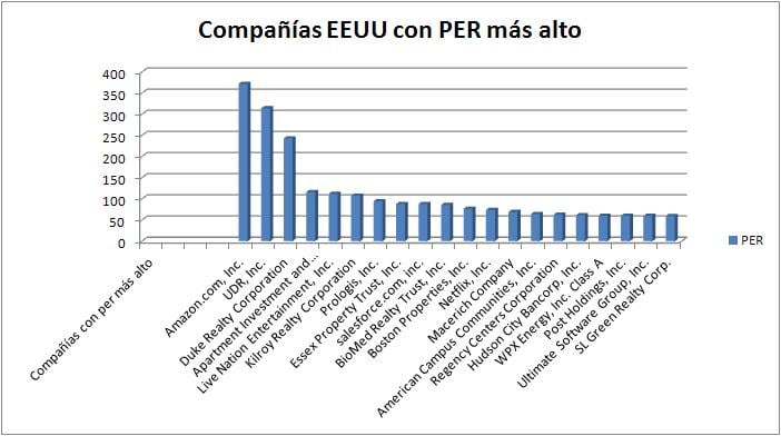 Empresas con per más alto